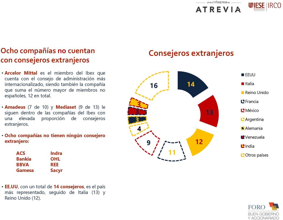 Amadeus (7 de 10) y Mediaset (9 de 13) le siguen dentro de las compañías del Ibex con una elevada proporción de consejeros extranjeros.