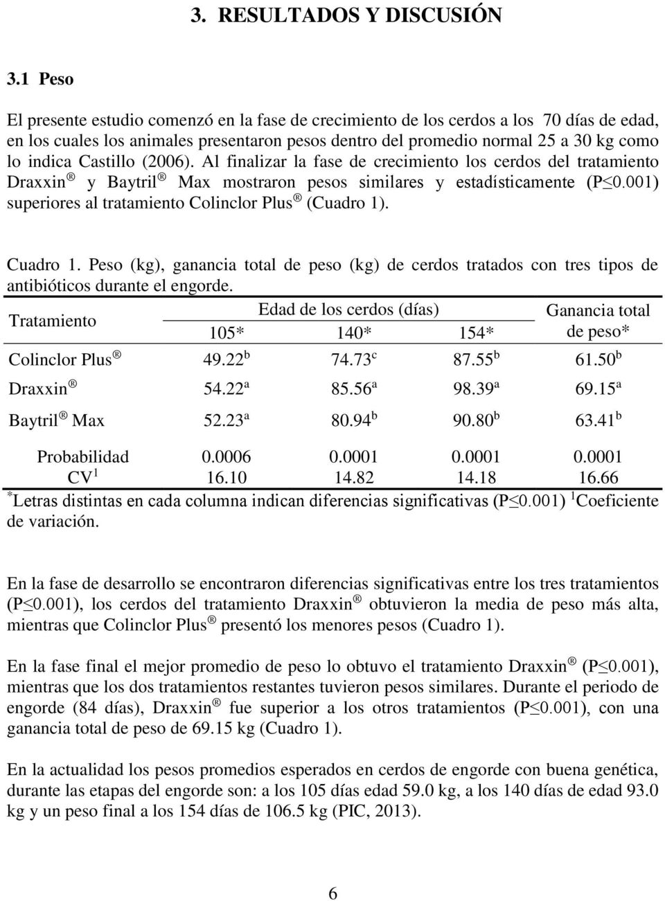 Castillo (2006). Al finalizar la fase de crecimiento los cerdos del tratamiento Draxxin y Baytril Max mostraron pesos similares y estadísticamente (P 0.