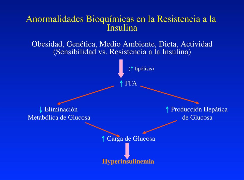 Resistencia a la Insulina) ( lipólisis) FFA Eliminación Metabólica