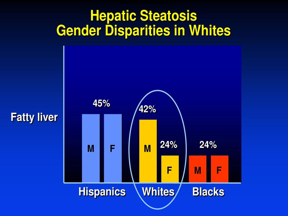 Disparities in Whites Fatty liver 45%