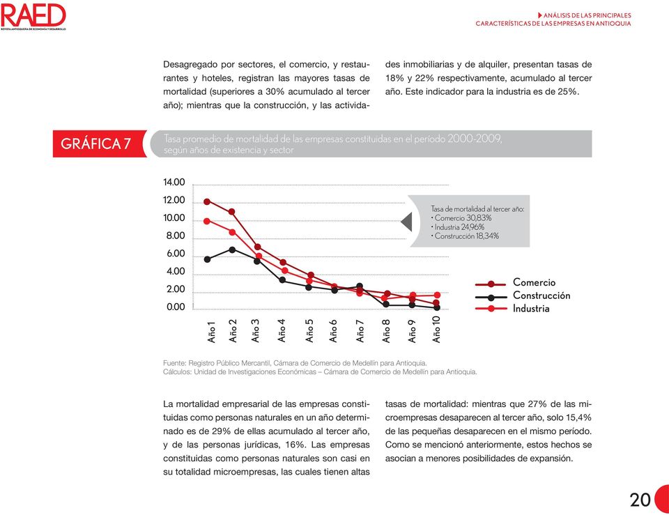 Este indicador para la industria es de 25%. GRÁFICA 7 Tasa promedio de mortalidad de las empresas constituidas en el período 2000-2009, según años de existencia y sector 14.00 12.00 10.00 8.