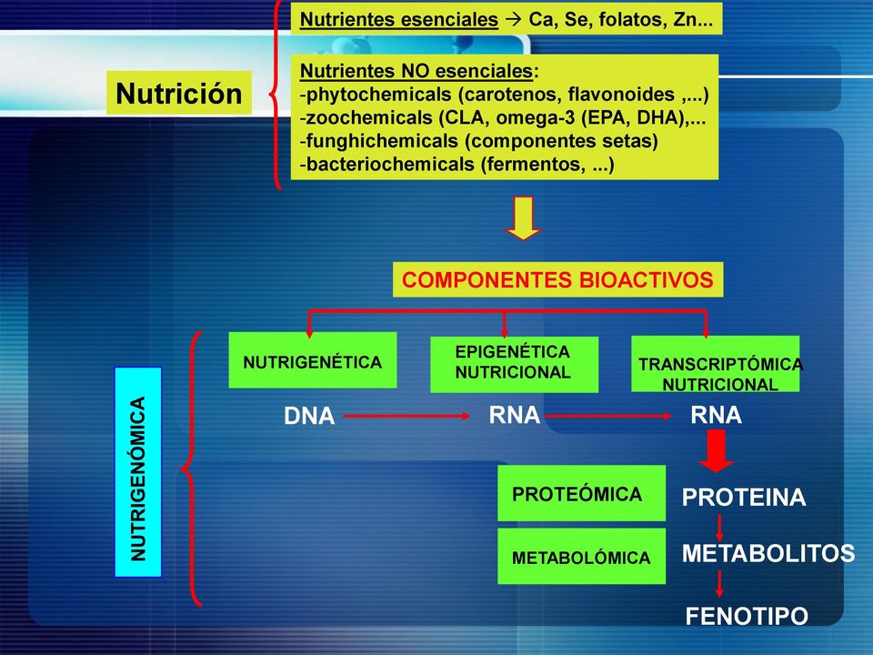 ..) -zoochemicals (CLA, omega-3 (EPA, DHA),.