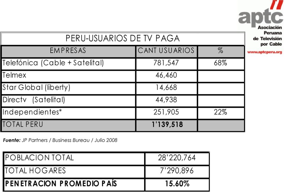 Independientes* 251,905 TOTAL PERU 1 139,518 Fuente: JP Partners / Business Bureau /