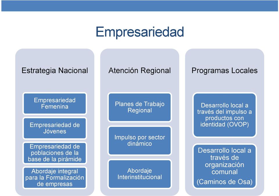empresas Planes de Trabajo Regional Impulso por sector dinámico Abordaje Interinstitucional Desarrollo local a