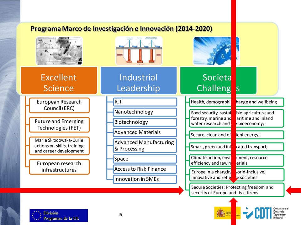 Innovation in SMEs Societal Challenges Health, demographic change and wellbeing Food security, sustainable agriculture and forestry, marine and maritime and inland water research and the bioeconomy;
