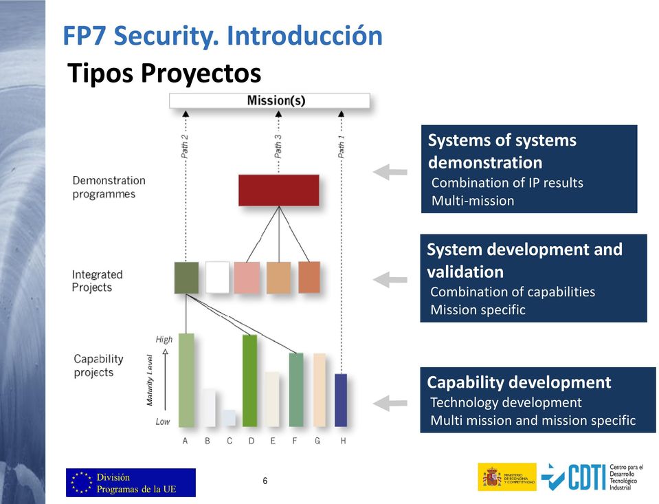 Combination of IP results Multi-mission System development and