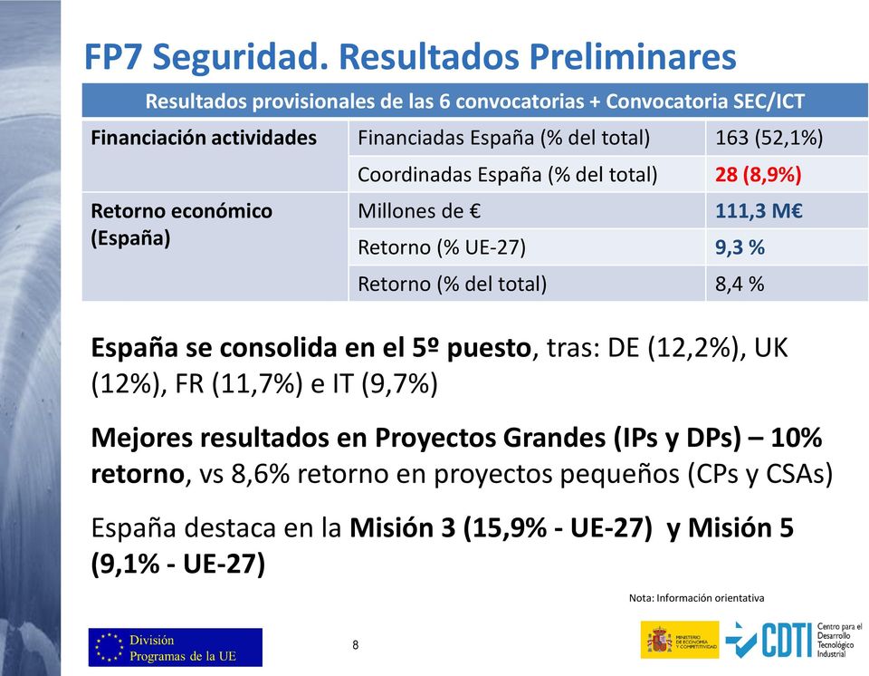 (52,1%) Retorno económico (España) Coordinadas España (% del total) 28 (8,9%) Millones de 111,3 M Retorno (% UE-27) 9,3 % Retorno (% del total) 8,4 % España