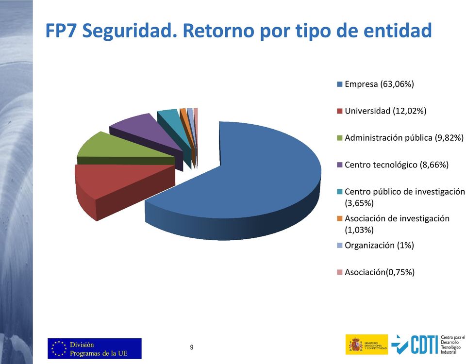 (12,02%) Administración pública (9,82%) Centro tecnológico