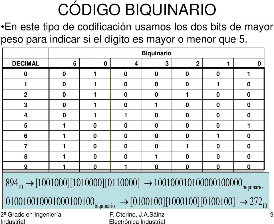 Biquinario DECIMAL 5 0 4 3 2 1 0 0 0 1 0 0 0 0 1 1 0 1 0 0 0 1 0 2 0 1 0 0 1 0 0 3 0 1 0 1 0 0 0 4 0 1 1 0 0 0 0 5