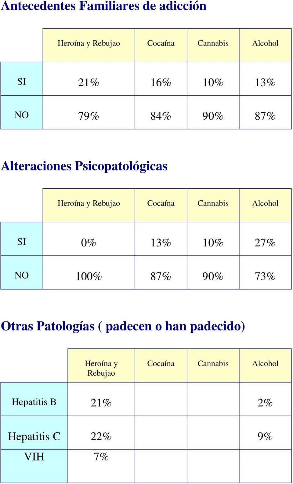 Cannabis Alcohol SI 0% 13% 10% 27% NO 100% 87% 90% 73% Otras Patologías ( padecen o han