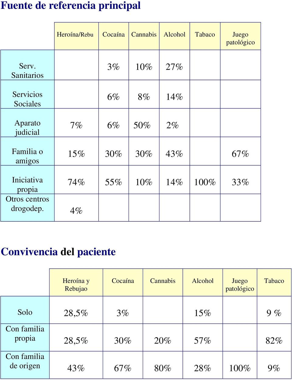 Iniciativa propia 74% 55% 10% 14% 100% 33% Otros centros drogodep.