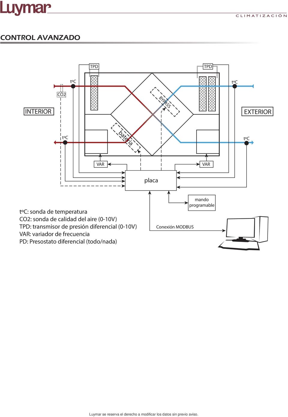(0-10V) TPD: transmisor de presión diferencial (0-10V) VAR: variador de