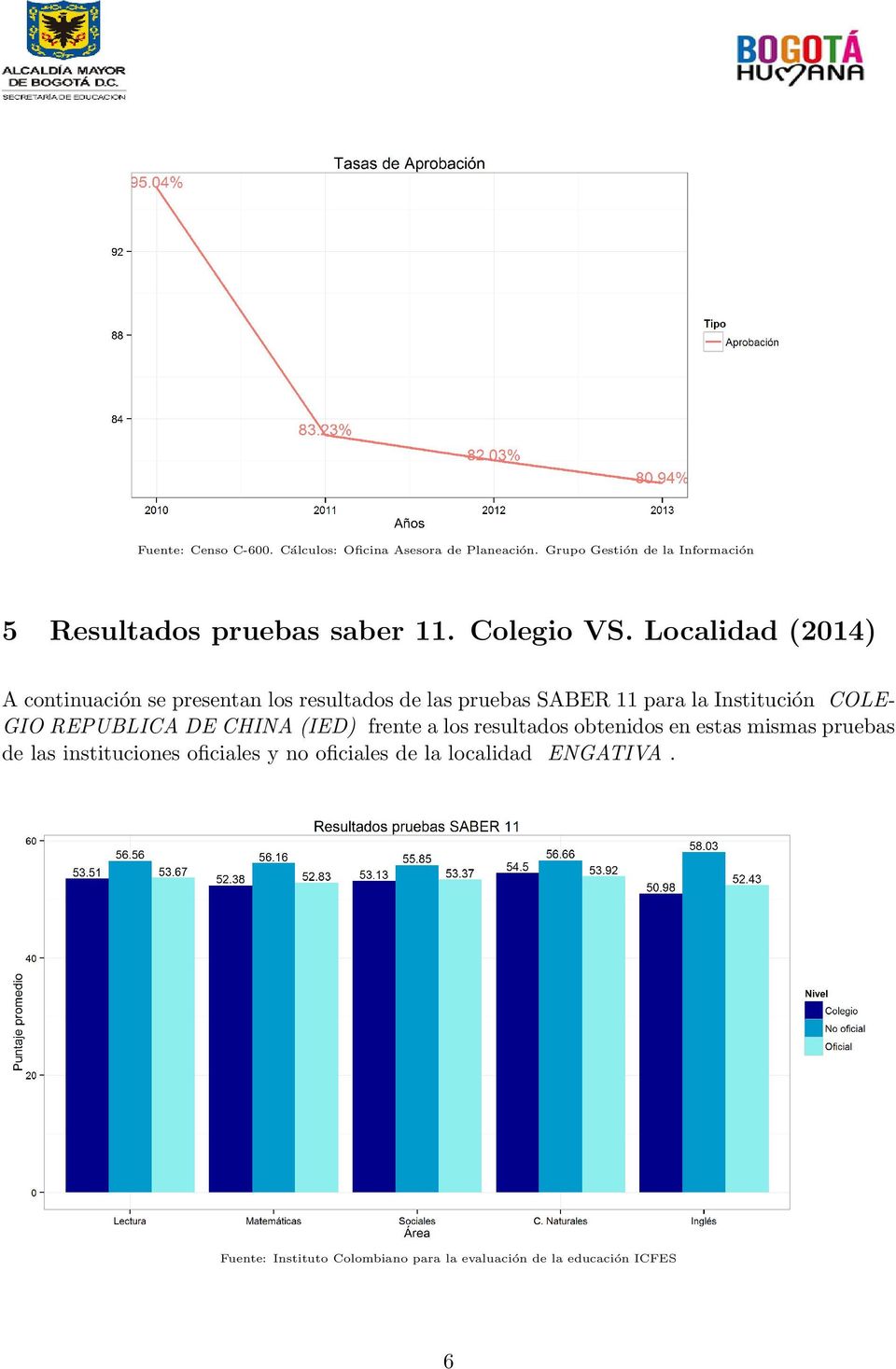 Localidad (2014) A continuación se presentan los resultados de las pruebas SABER 11 para la Institución COLE- GIO
