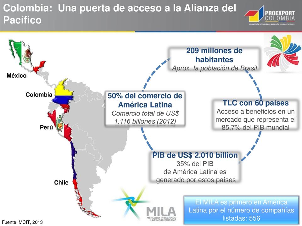 116 billones (2012) TLC con 60 países Acceso a beneficios en un mercado que representa el 85,7% del PIB mundial Chile PIB