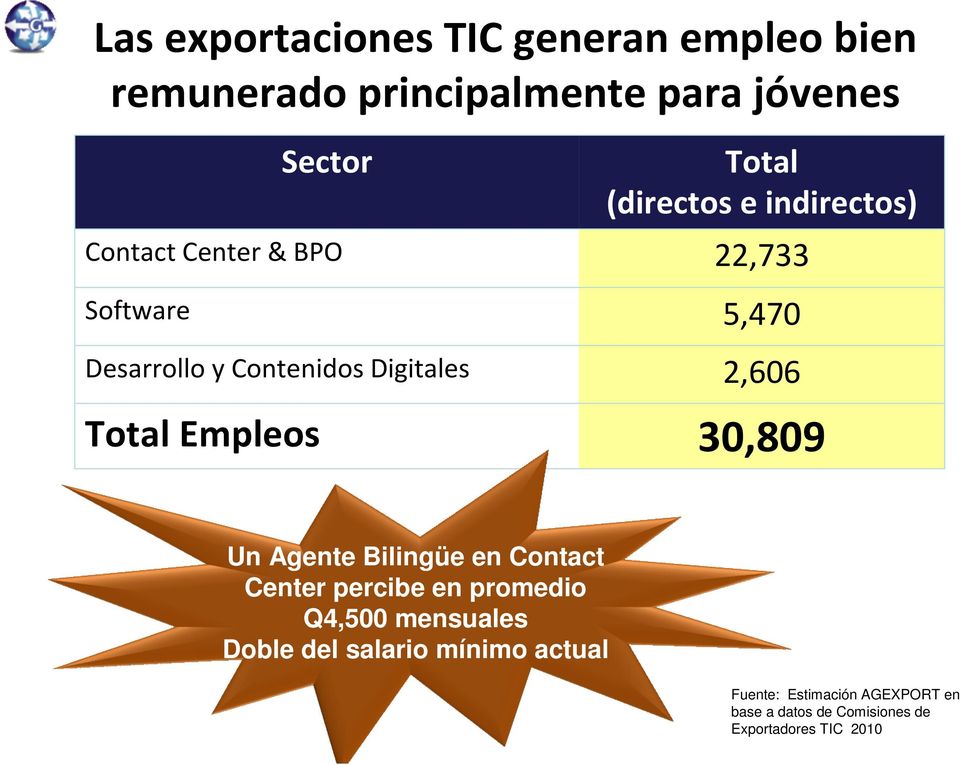 2,606 Total Empleos 30,809 Un Agente Bilingüe en Contact Center percibe en promedio Q4,500 mensuales
