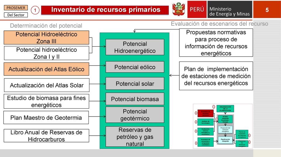 para proceso información Plan implementación estaciones medición l Estudio biomasa para fines Plan Maestro Geotermia Potencial