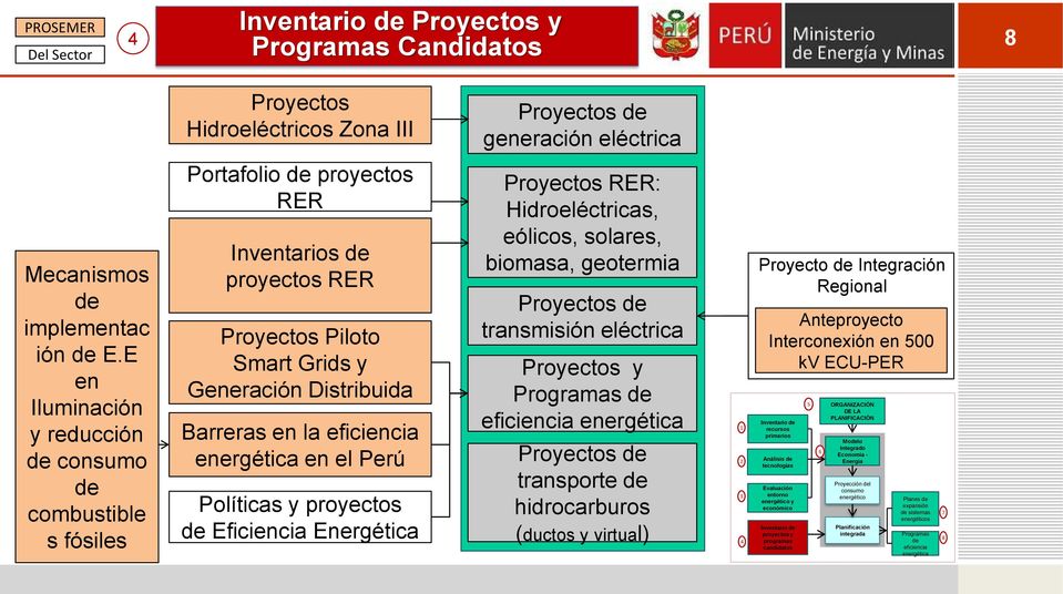 Barreras en la en el Perú Políticas y proyectos Eficiencia Energética Proyectos RER: Hidroeléctricas, eólicos, solares, biomasa, geotermia Proyectos transmisión