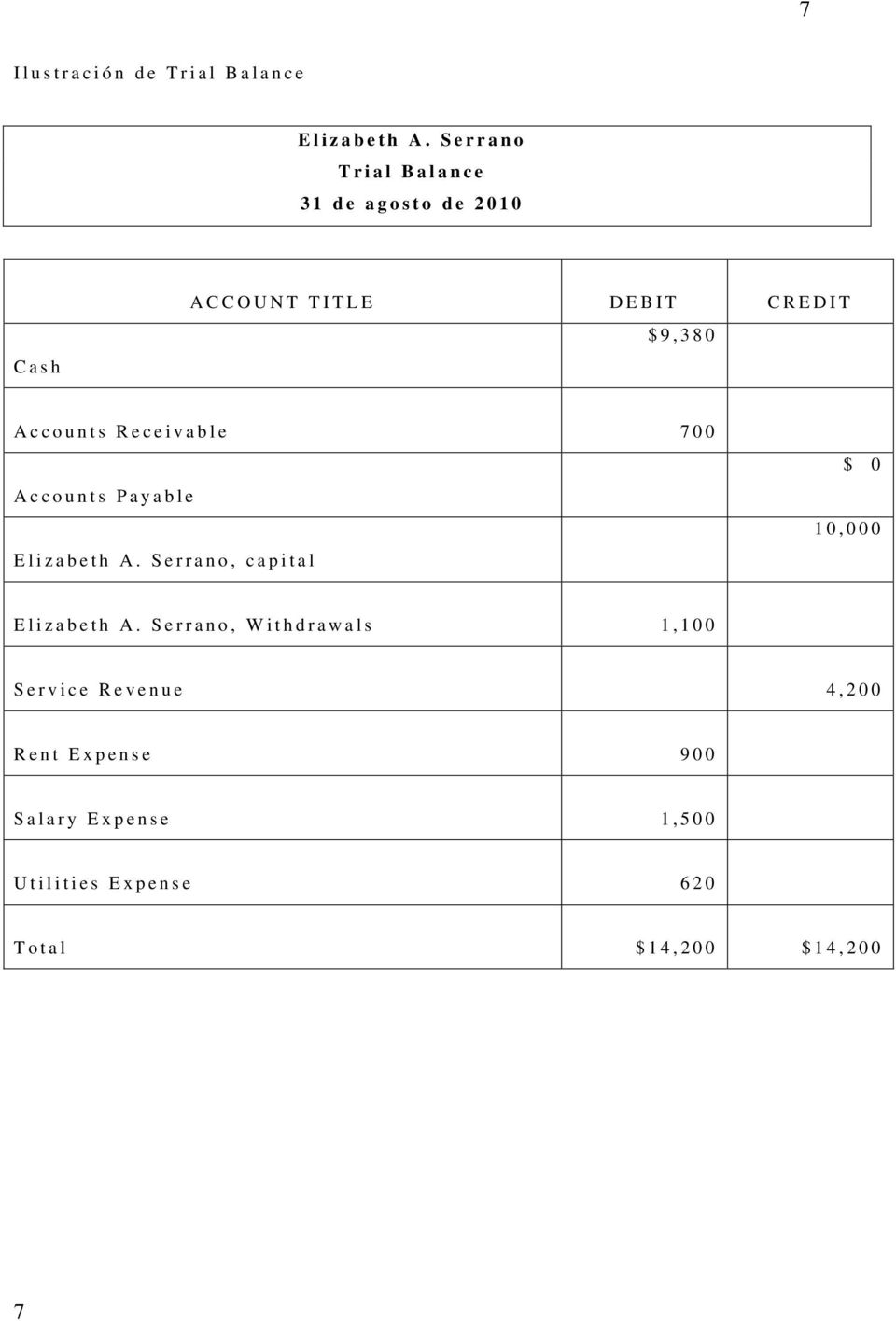 Accounts Receivable 700 Accounts Payable Elizabeth A.