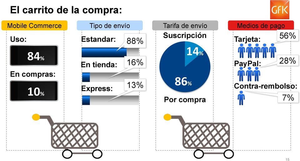 pago Tarjeta: 56% 84% En compras: 10% En tienda: Express: