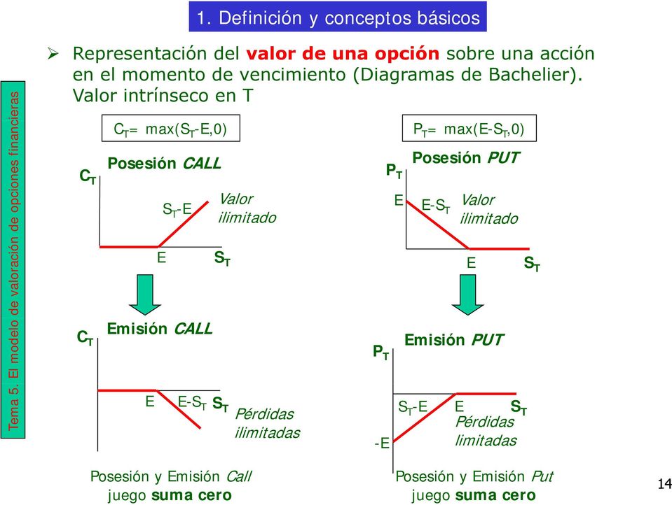 Valor intrínseco en T C T = max(s T -E,0) P T = max(e-s T,0) C T Posesión CALL P T Posesión PUT C T E S T -E Emisión CALL Valor