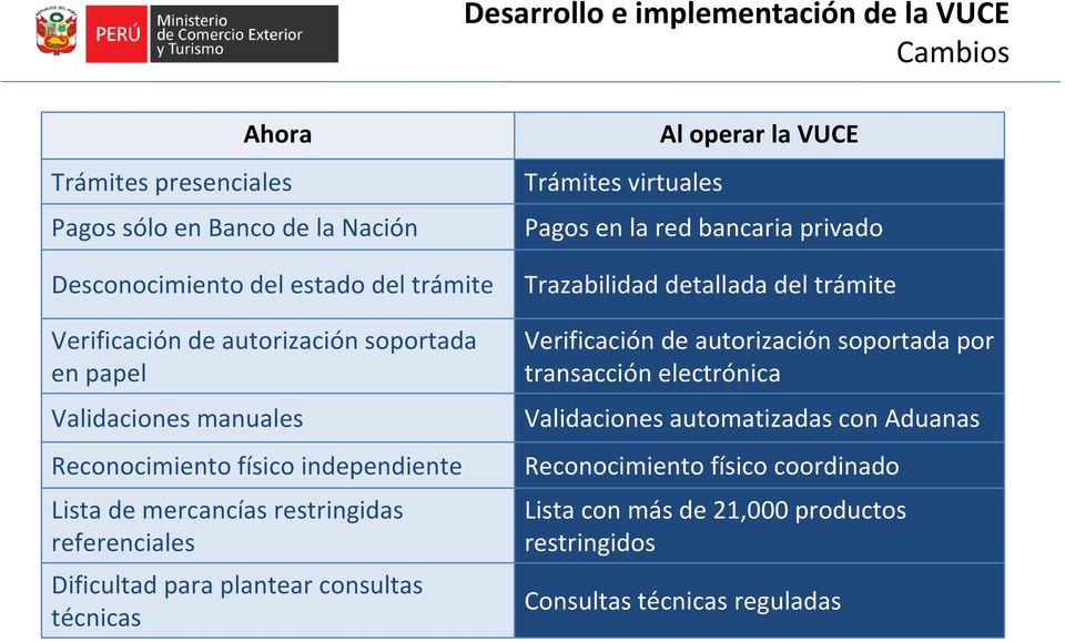 Trámites virtuales Al operar la VUCE Pagos en la red bancaria privado Trazabilidad detallada del trámite Verificación de autorización soportada por
