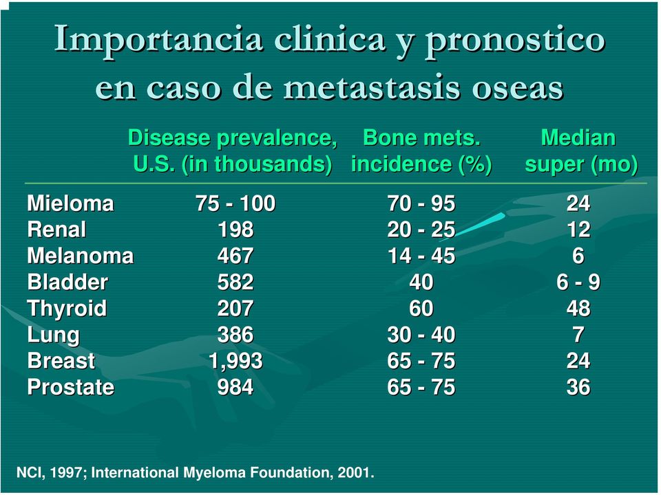 (in thousands) incidence (%) Median super (mo) Mieloma 75-100 70-95 24 Renal 198 20-25