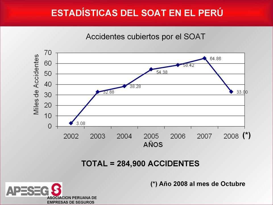 el SOAT (*) TOTAL = 284,900
