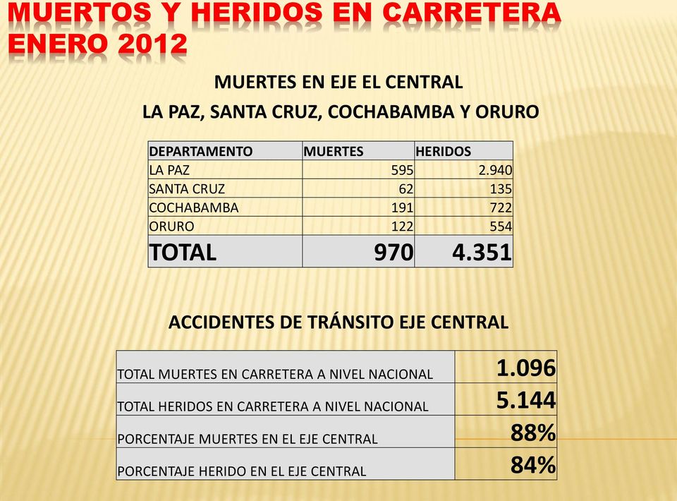 351 ACCIDENTES DE TRÁNSITO EJE CENTRAL TOTAL MUERTES EN CARRETERA A NIVEL NACIONAL 1.