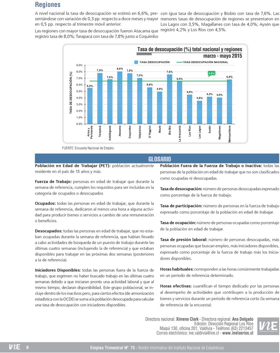 Las menores tasas de desocupación de regiones se presentaron en Los Lagos con 3,5%, Magallanes con tasa de 4,0%; Aysén que registró 4,2% y Los Ríos con.
