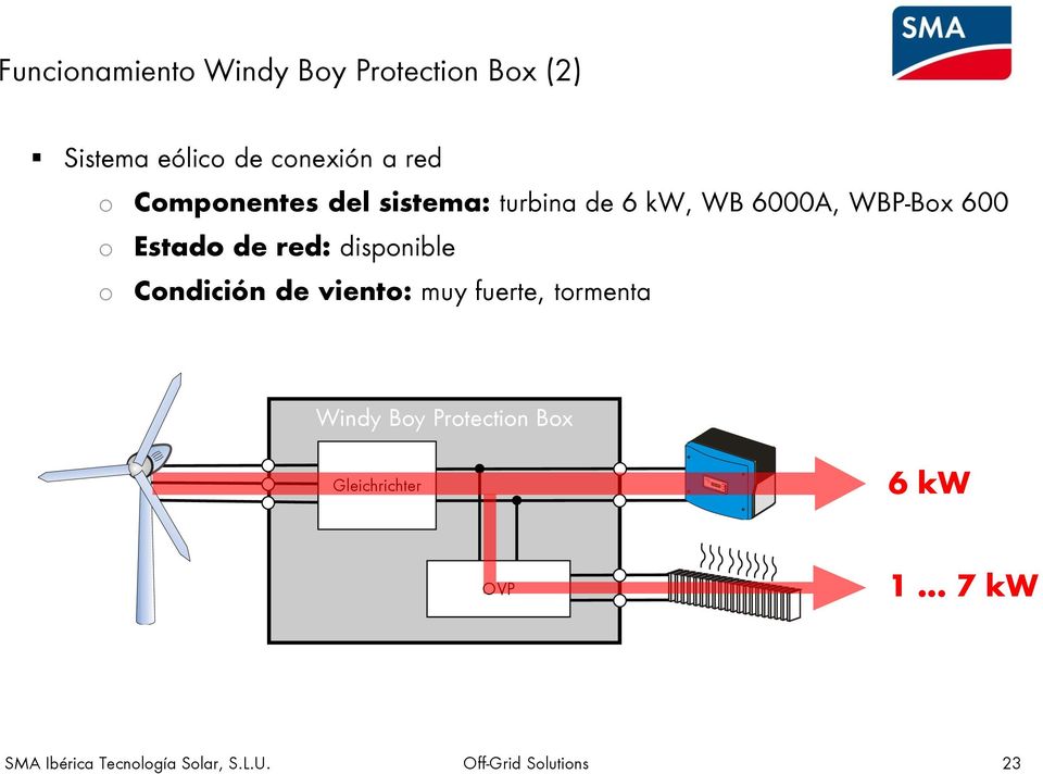WBP-Box 600 o Estado de red: disponible o Condición de viento: muy