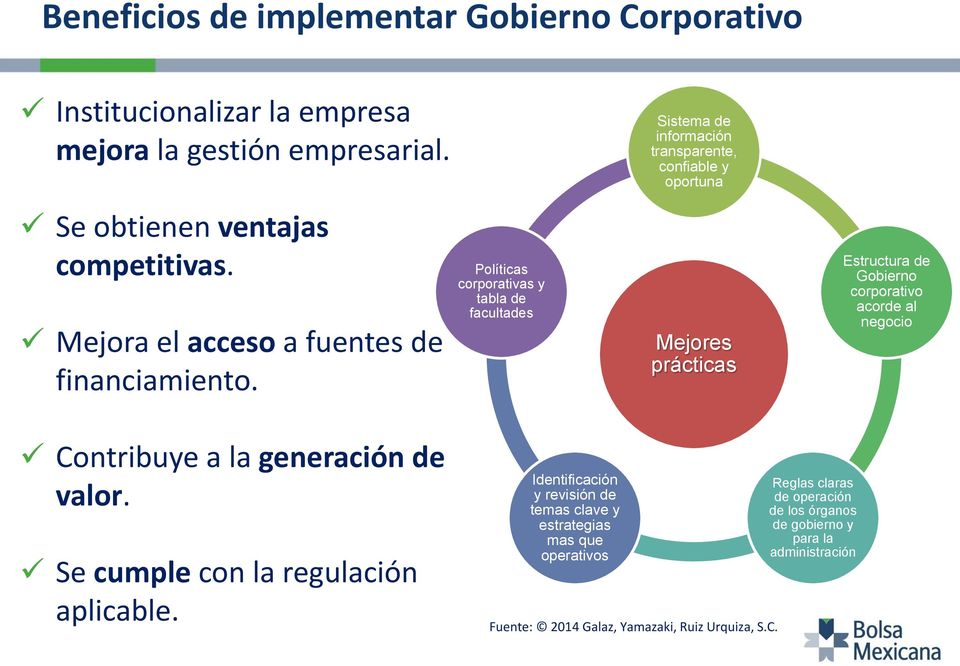 Políticas corporativas y tabla de facultades Sistema de información transparente, confiable y oportuna Mejores prácticas Estructura de Gobierno corporativo
