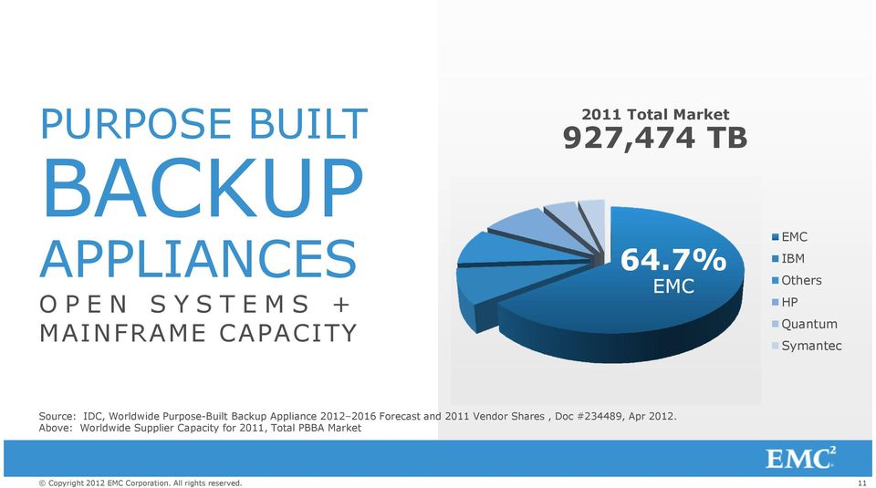 7% EMC EMC IBM Others HP Quantum Symantec Source: IDC, Worldwide Purpose-Built