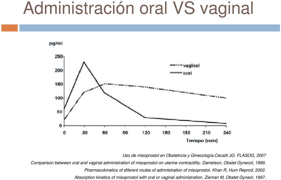 Danielson, Obstet Gynecol, 1999. Pharmacokinetics of diferent routes of admnistration of misoprostol.