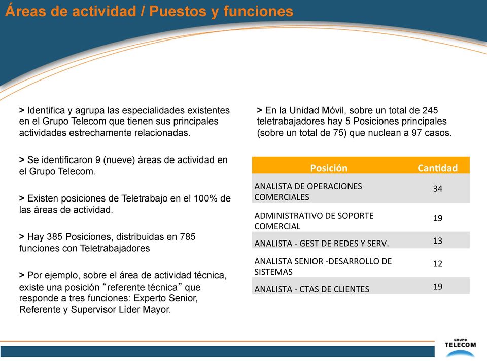 > Se identificaron 9 (nueve) áreas de actividad en el Grupo Telecom. > Existen posiciones de Teletrabajo en el 100% de las áreas de actividad.