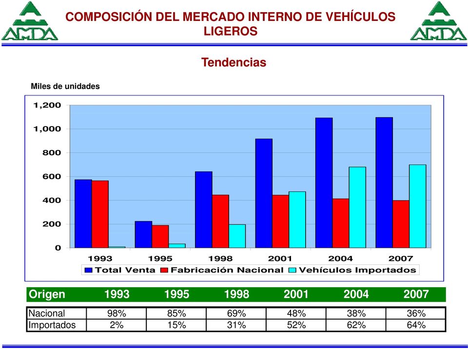 Total Venta Fabricación Nacional Vehículos Importados Origen 1993 1995