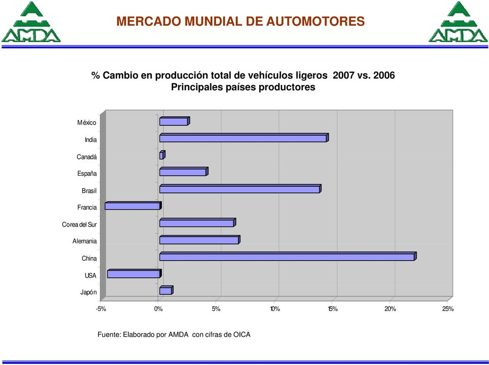2006 Principales países productores México India Canadá España Brasil