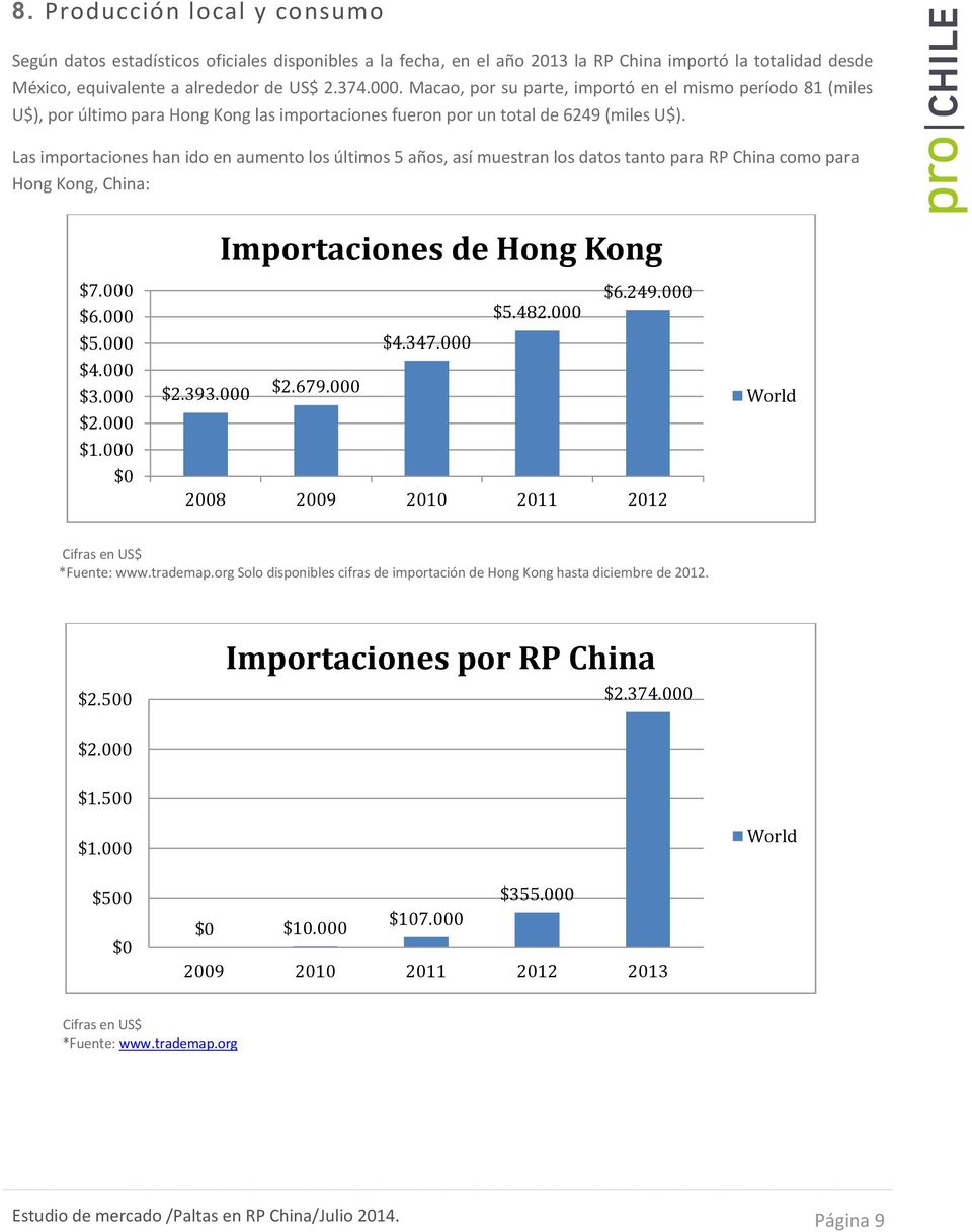 Las importaciones han ido en aumento los últimos 5 años, así muestran los datos tanto para RP China como para Hong Kong, China: Importaciones de Hong Kong $7.000 $6.000 $5.000 $4.000 $3.000 $2.000 $1.