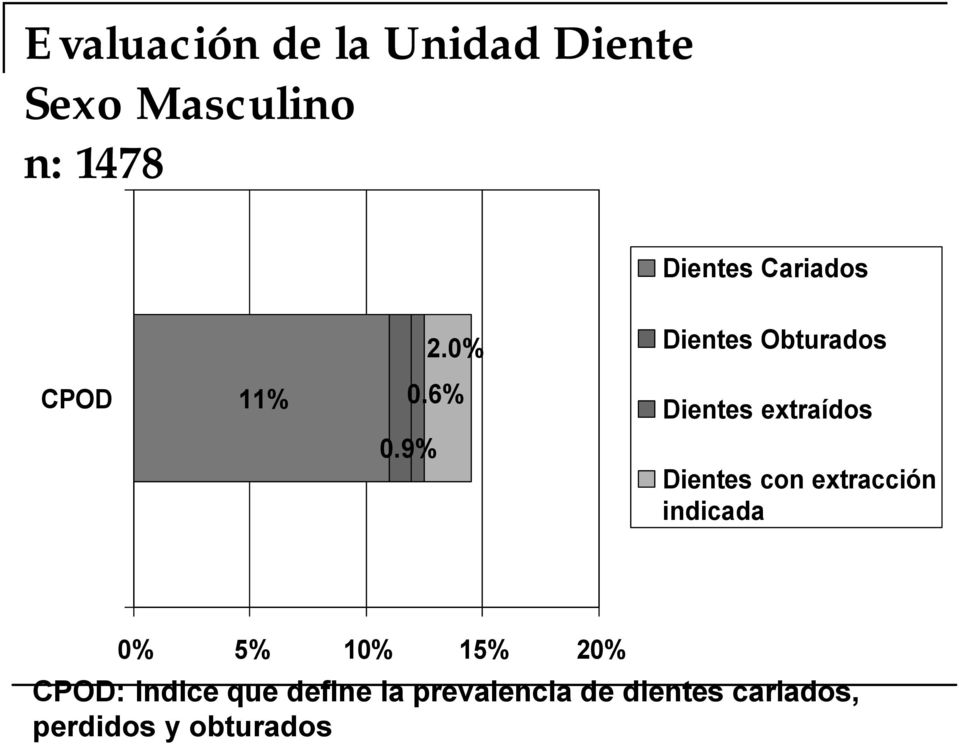 9% Dientes con extracción indicada 0% 5% 10% 15% 20% :