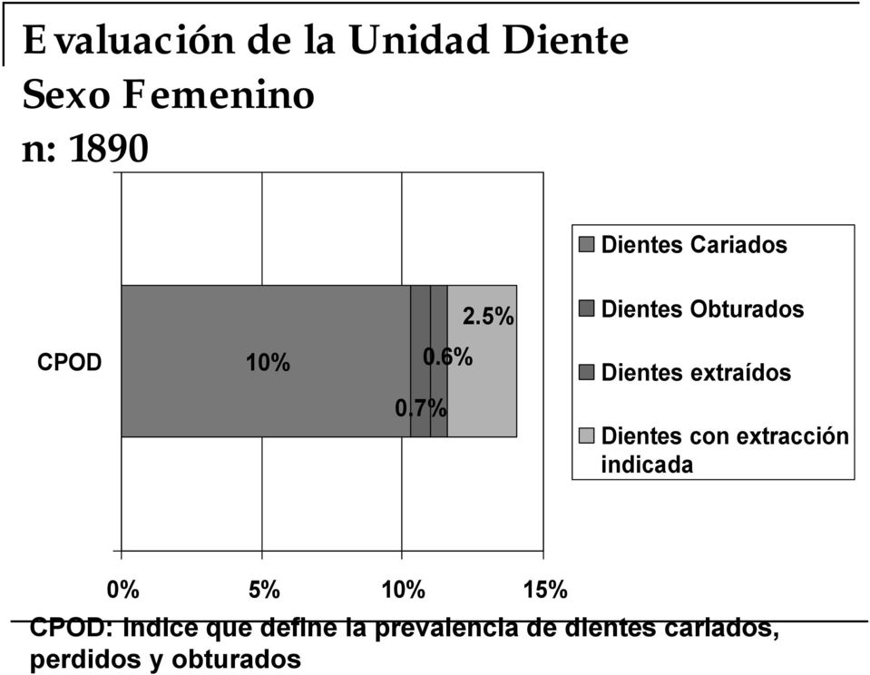 7% Dientes con extracción indicada 0% 5% 10% 15% :