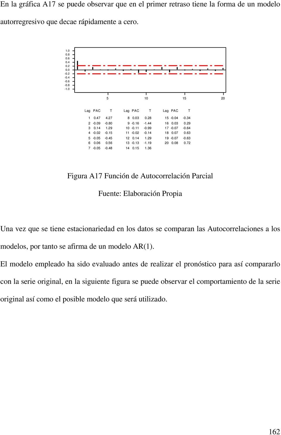 7 Figura A7 Función de Autocorrelación Parcial Una vez que se tiene estacionariedad en los datos se comparan las Autocorrelaciones a los modelos, por tanto se afirma de un modelo