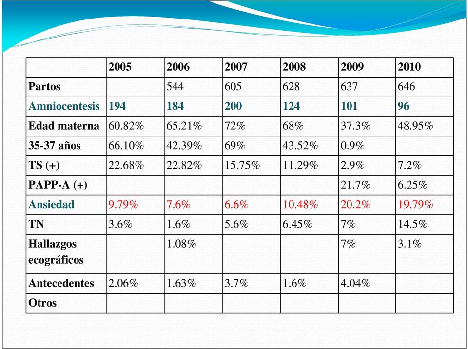 82% 15.75% 11.29% 2.9% 7.2% PAPP-A (+) 21.7% 6.25% Ansiedad 9.79% 7.6% 6.6% 10.48% 20.2% 19.79% TN 3.