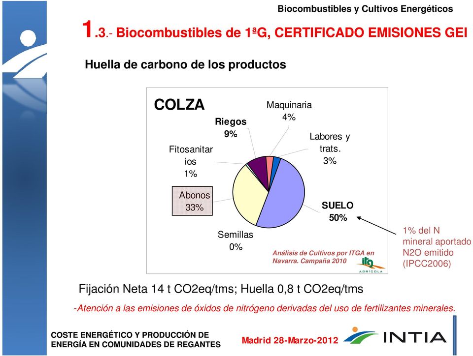 3% Abonos 33% SUELO 50% Semillas 0% Análisis de Cultivos por ITGA en Navarra.