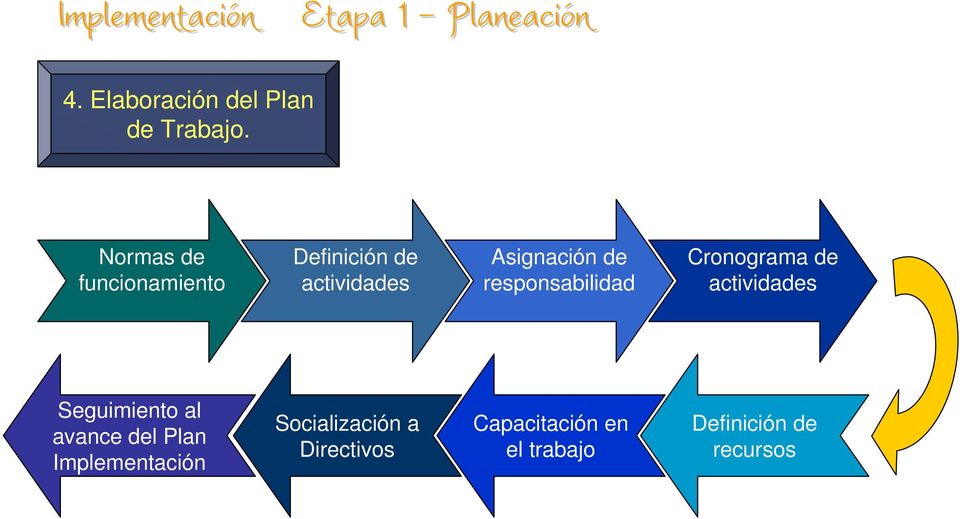 responsabilidad Cronograma de actividades Seguimiento al avance del Plan