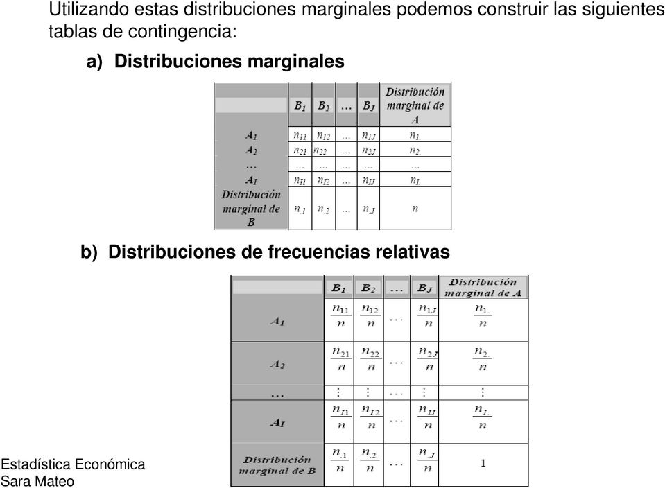 contingencia: a) Distribuciones marginales