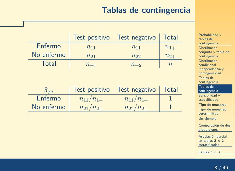 /n 2+ 1 Distribución conjunta y tabla de Distribución condicional Independencia y homogeneidad Tablas de