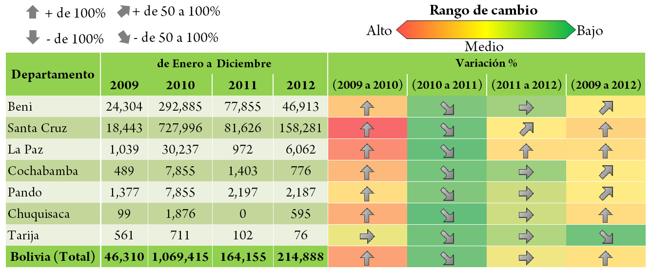 en el departamento de La Paz los incendios forestales se incrementaron en cinco veces (523%), en Santa Cruz el incremento fue del 94% con relación al año anterior.