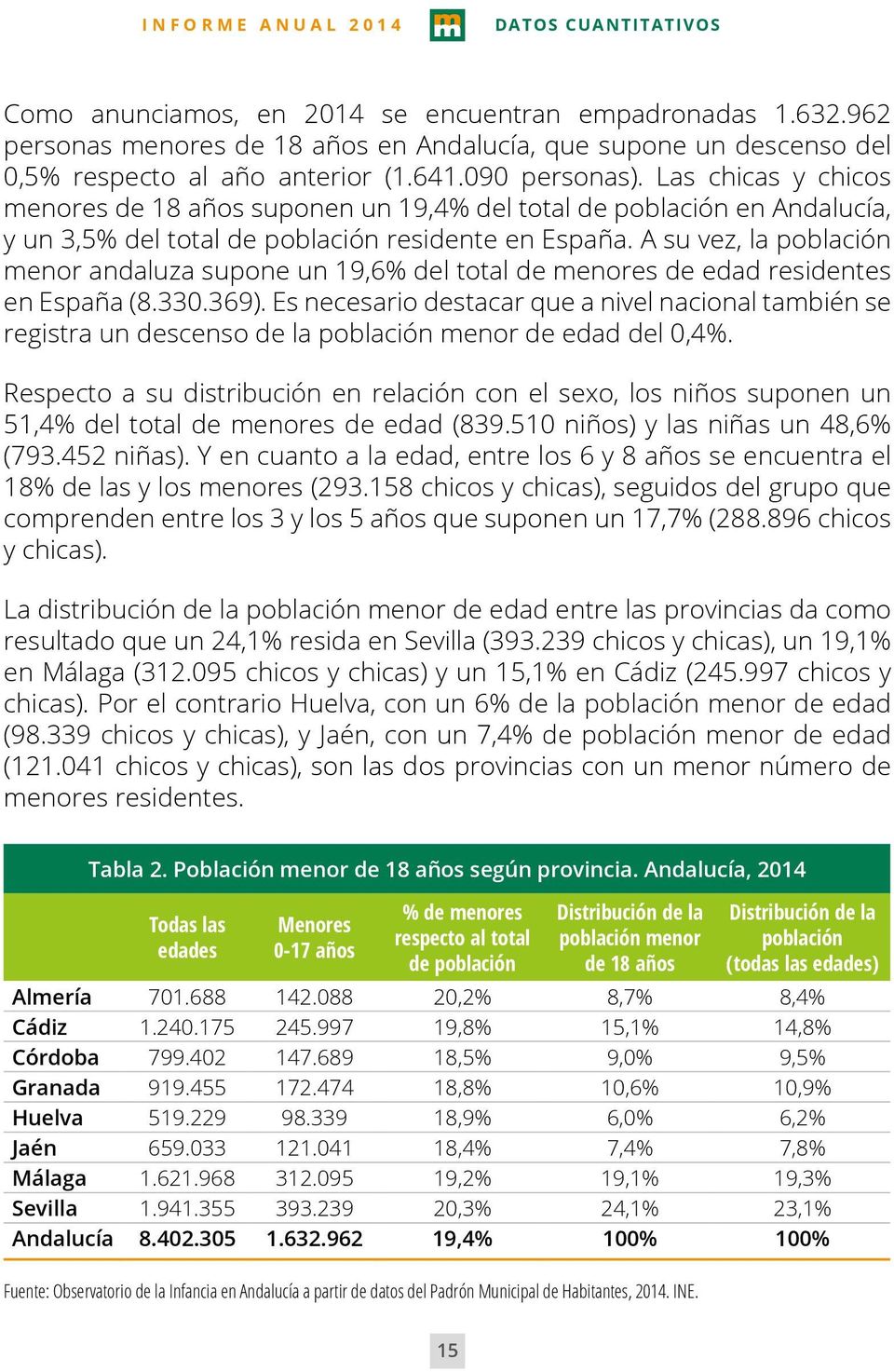 A su vez, la menor andaluza supone un 19,6% del total de menores de edad residentes en España (8.330.369).