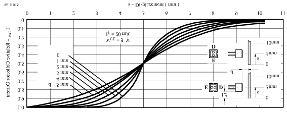 Figura 9.- Relación de corriente de transferencia vs. Tensión Colector Emisor Figura 11.- Intensidad Radiante Relativa/ Corriente de Colector vs.