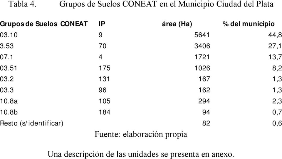 (Ha) % del municipio 03.10 9 5641 44,8 3.53 70 3406 27,1 07.1 4 1721 13,7 03.