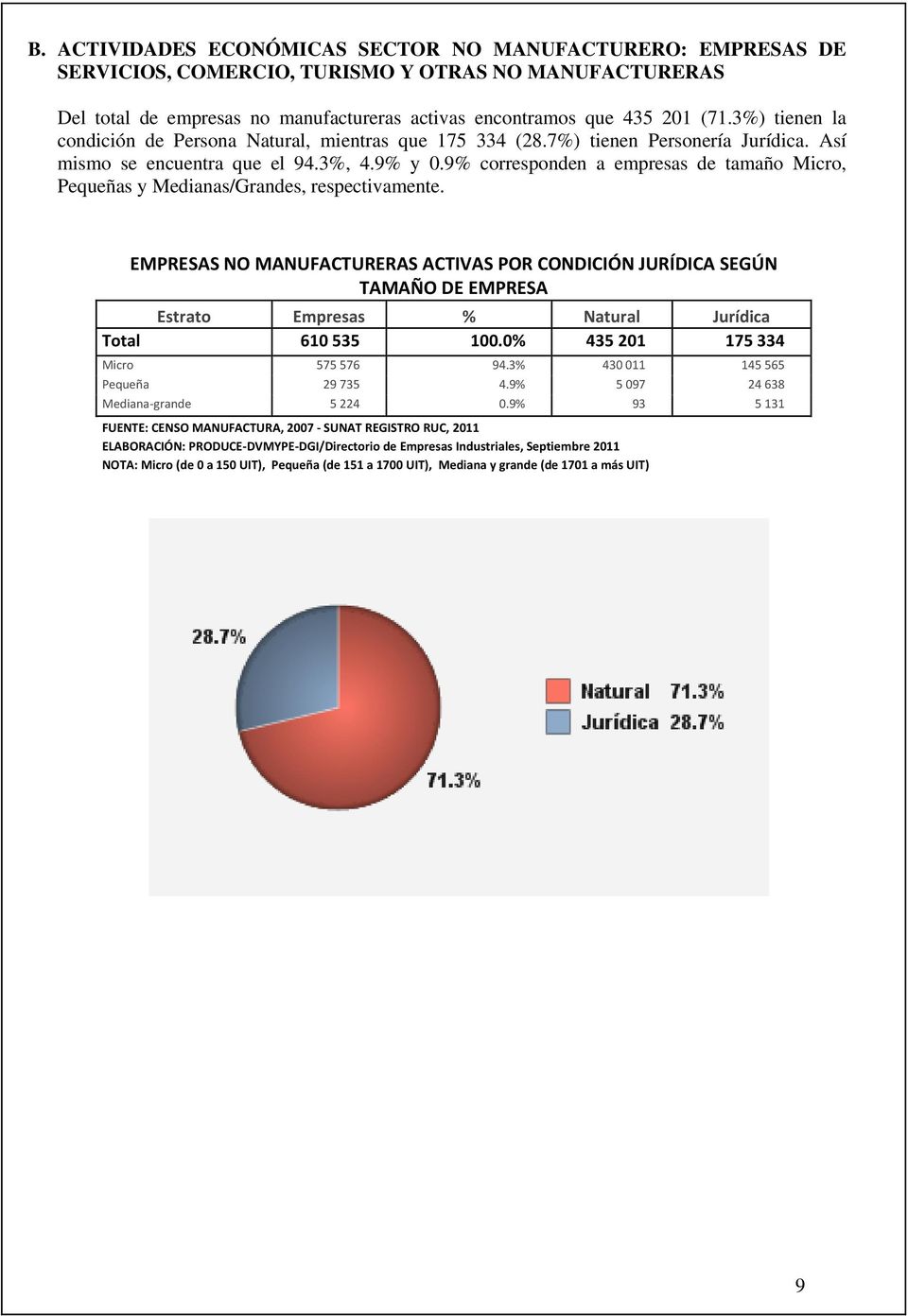 9% y 0.9% corresponden a empresas de tamaño Micro, Pequeñas y Medianas/Grandes, respectivamente.